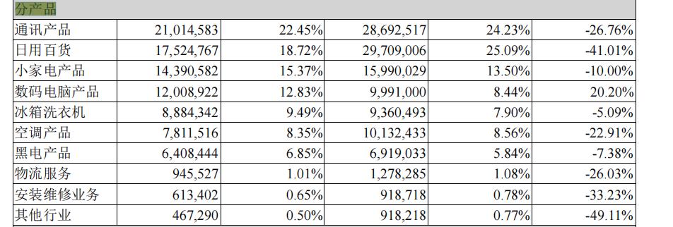苏宁易购2019利润表分析,苏宁易购2019年利润表