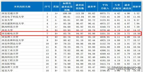 西北唯一邮电通信类高校：1个专业全国第4,毕业生就业率高达93.98%
