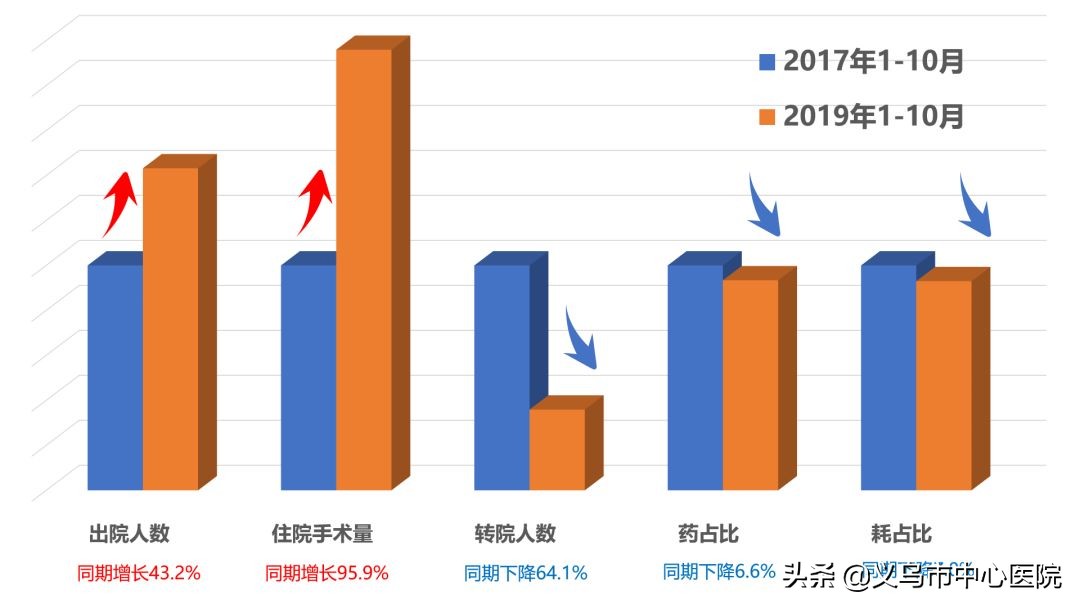 义乌中心医院健康管理中心,义乌市中心医院愿景