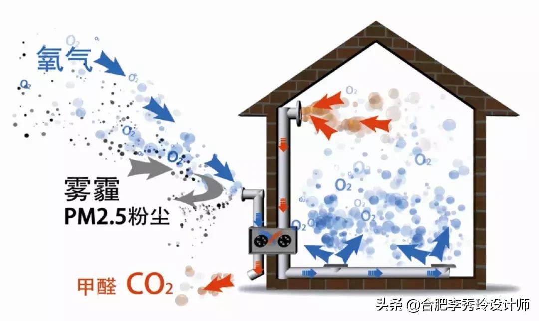 新风系统到底值不值得装,霍尼韦尔新风系统后期使用费钱