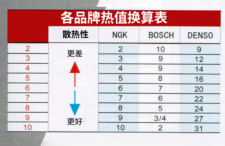 双铱金火花塞能提升动力吗,买更贵的火花塞能提升动力吗