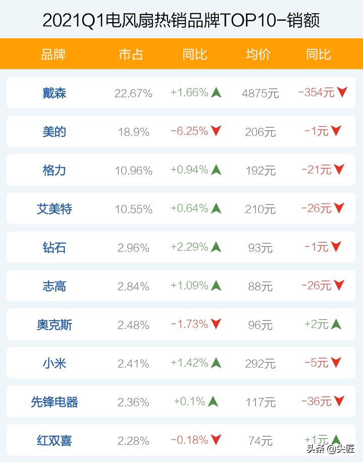 2023年电风扇品牌前十,高端电风扇推荐哪个牌子好用呢