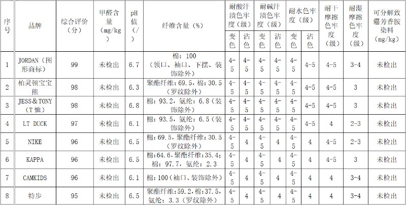 23年全国儿童服装抽查不合格率,儿童服装抽检合格率