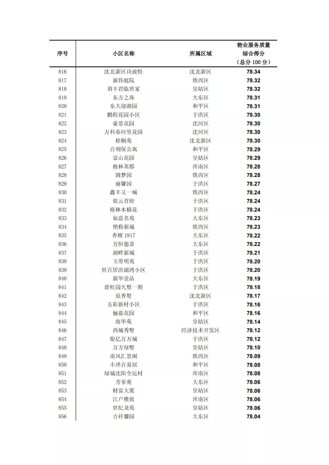 沈阳物业排名一览表,沈阳物业排名前十的品牌