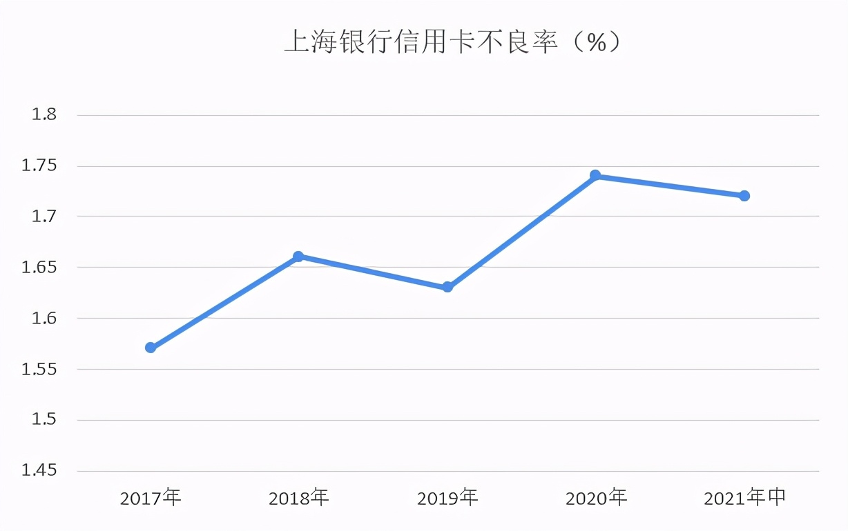 中报|上海银行信用卡2021年中期业绩,交易额超过700亿元