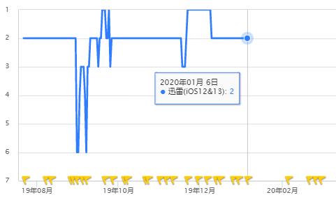 迅雷重新上架苹果appstore,迅雷如何找回被彻底删除历史记录