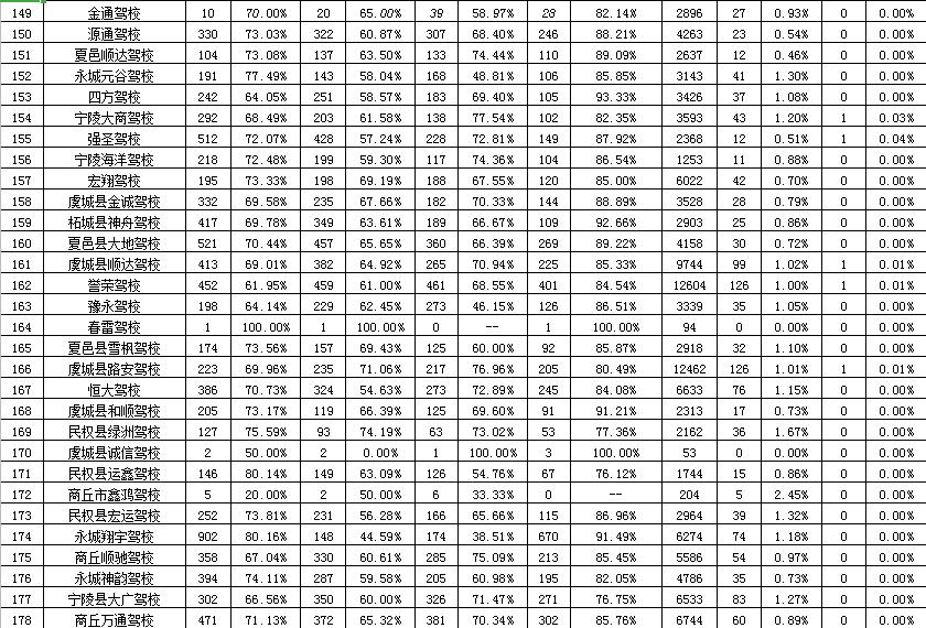 河南驾校通过率查询方式,商丘市驾校口碑排名