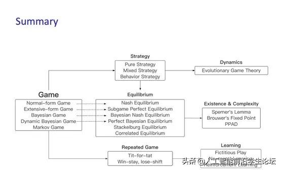 博弈论游戏论,博弈论基础第二集