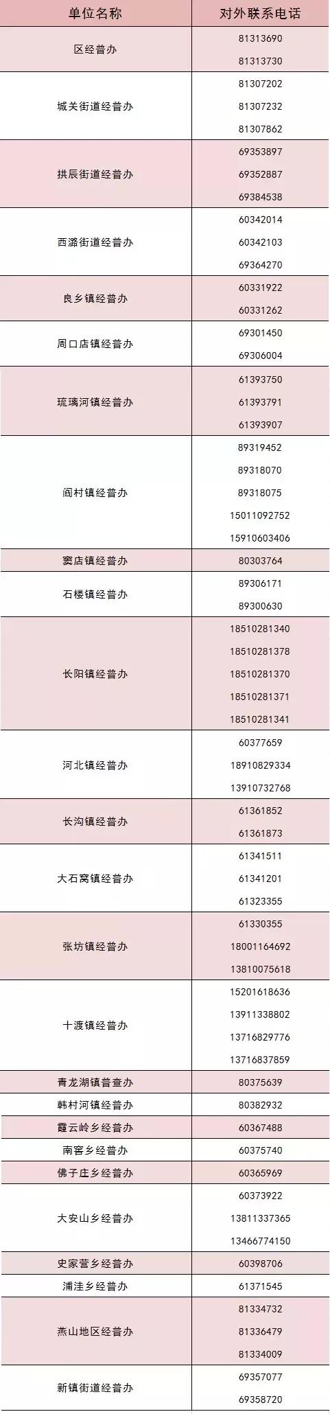 普兴街道办电话,各区经普办