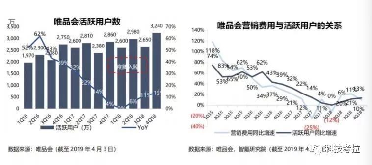 痛失下沉市场，面临李佳琦和薇娅的挑战，唯品会的危急时刻来了