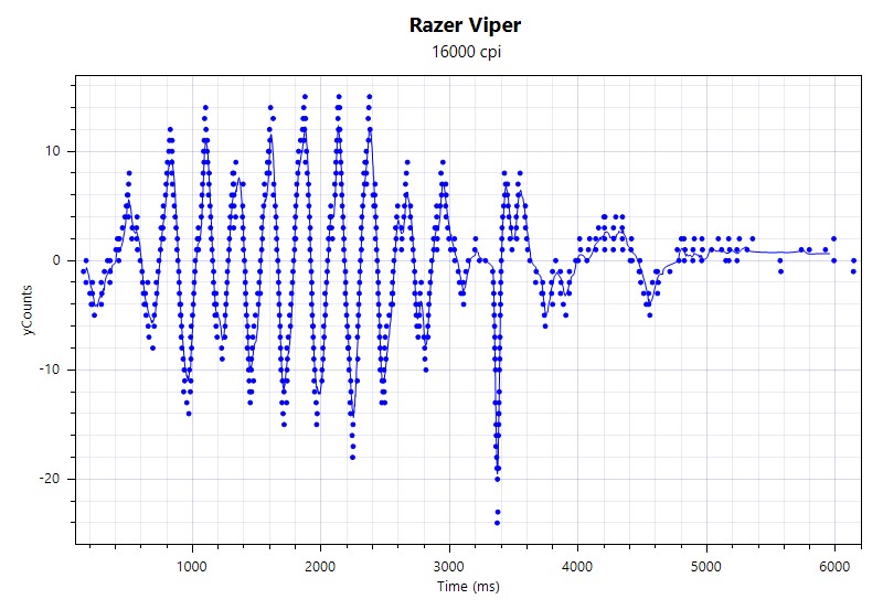 雷蛇razer毒蝰有线鼠标20000dpi,razer雷蛇鼠标三丽鸥测评