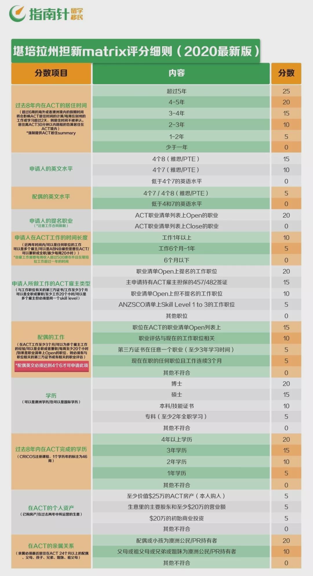 获得491签证的条件,491签证花费