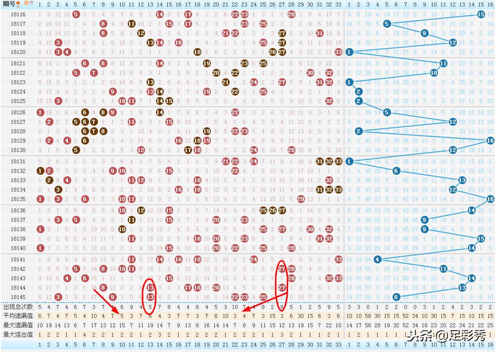 双色球22034期名家推荐最热一注,双色球127期单挑一注推荐