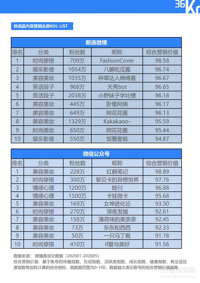 36Kr微播易：2020年快消品行业营销报告