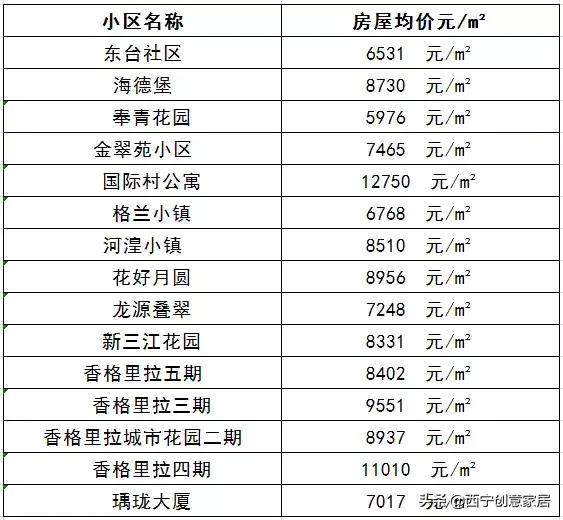 西宁城北绿地国际花都房价多少,西宁城南富恒山庄最近房价多少