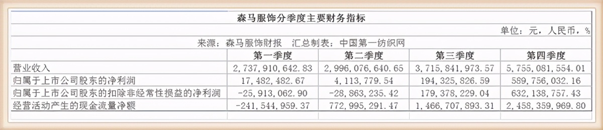 森马2023年销售额,森马年销售额