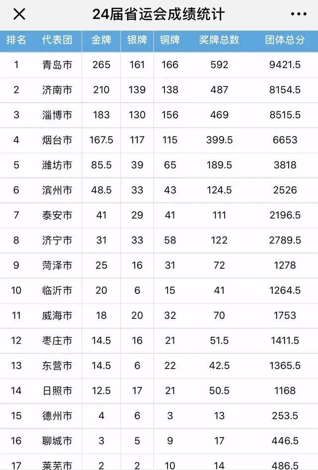 山东各地市全运会获奖排名,山东省运会排名