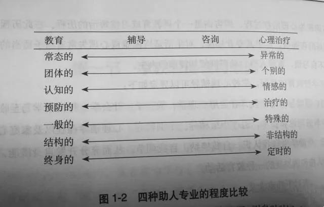心理辅导、心理咨询、心理治疗的联系与区别，及其工作内容