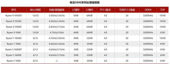 amd锐龙哪个版本性价比高,amd锐龙性能参数表