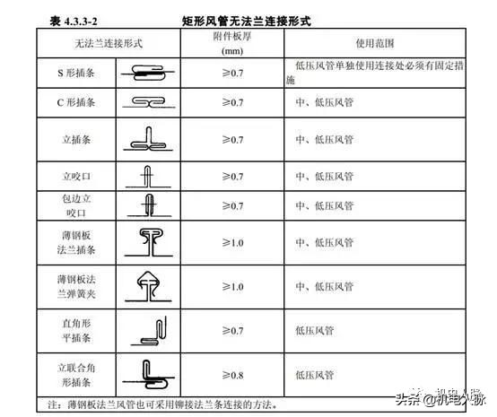 共板法兰适用排烟风管吗,薄钢板法兰是共板法兰吗