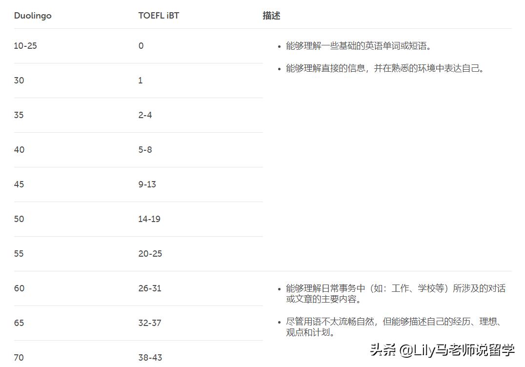 备考多邻国英语测试需要注意什么,干货篇多邻国英语测试题型全解析