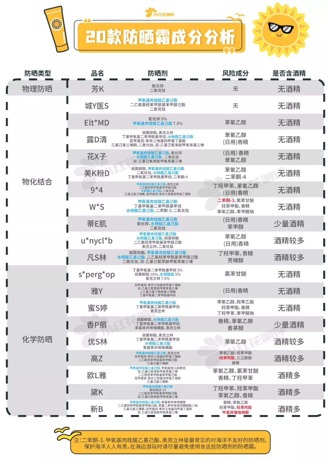 防晒力超强的十大防晒霜测评,适合涂身上又增白的防晒霜测评