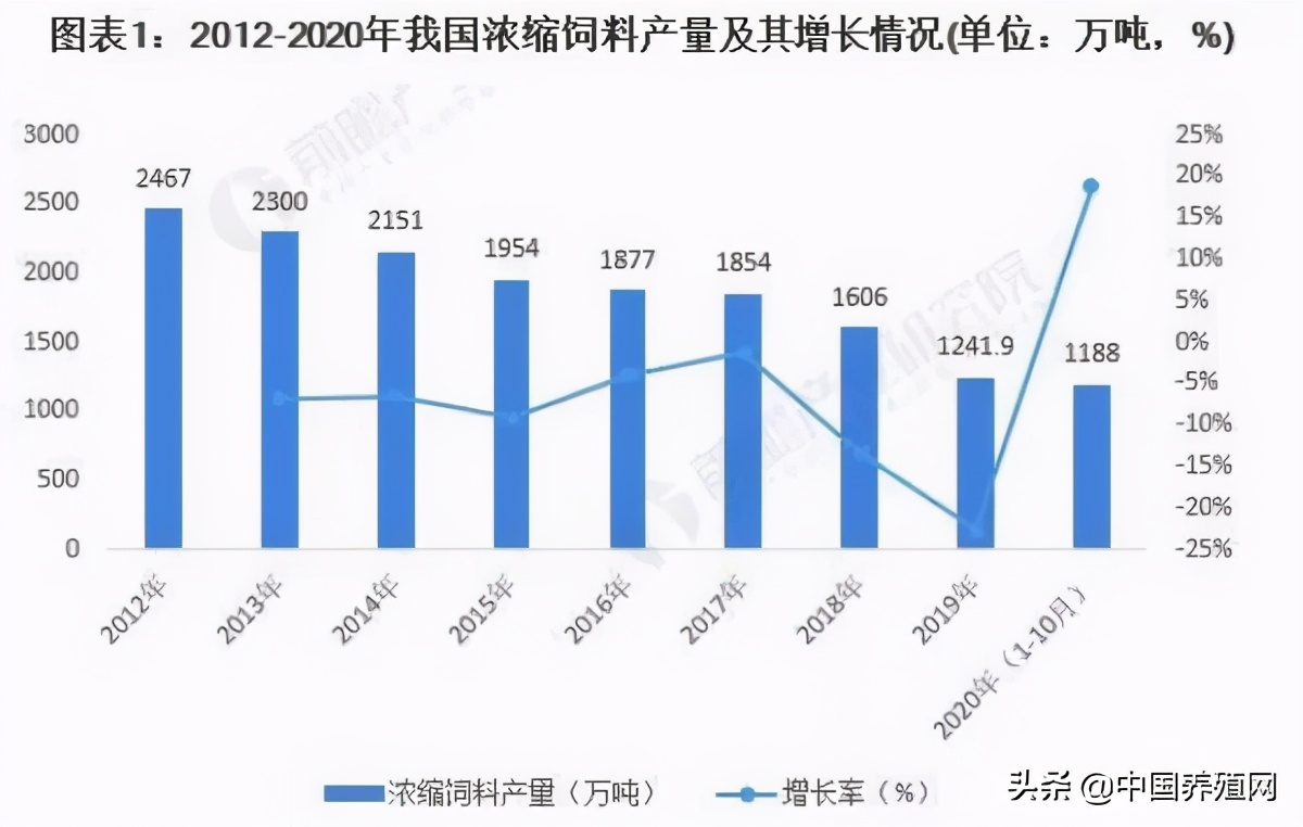 2022饲料行业的现状与发展趋势,2021年饲料行业分析