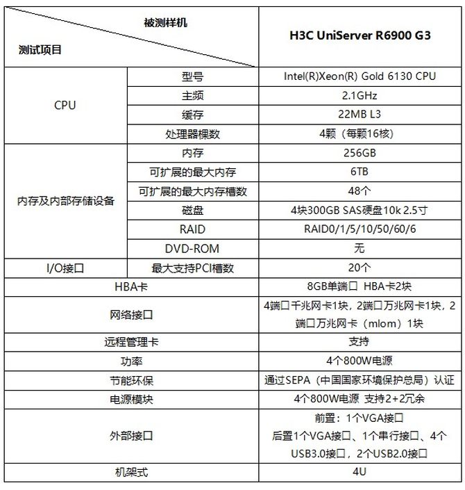 “稳定可靠”不是随便说说H3CUniServerR6900G3服务器评测