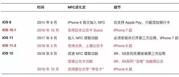 苹果ios13nfc模拟门禁卡,苹果ios13nfc模拟门禁卡设置