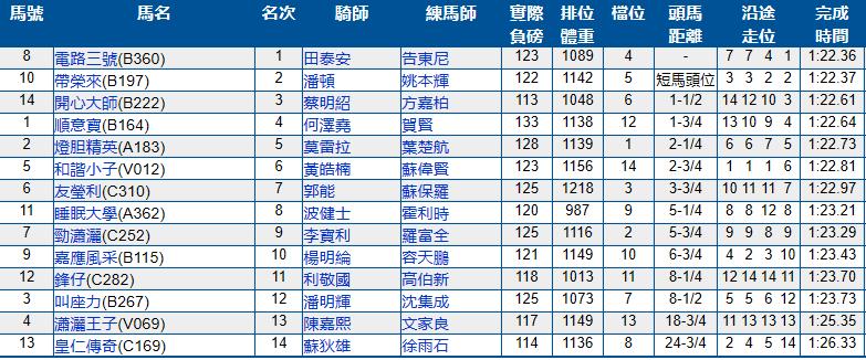 7月14号香港（沙田）赛马结果