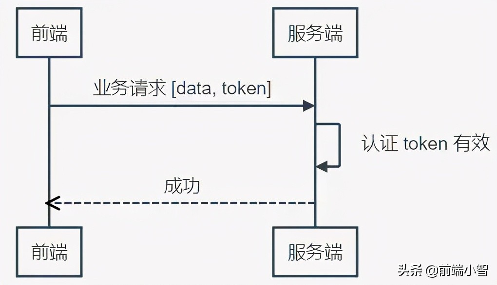 token实现权限认证,快速上手simulink