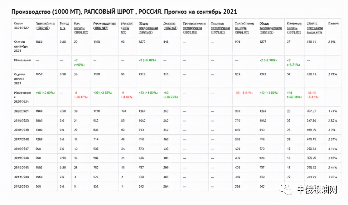 2024俄罗斯油菜籽最新价格,2024俄罗斯油菜籽产量预估