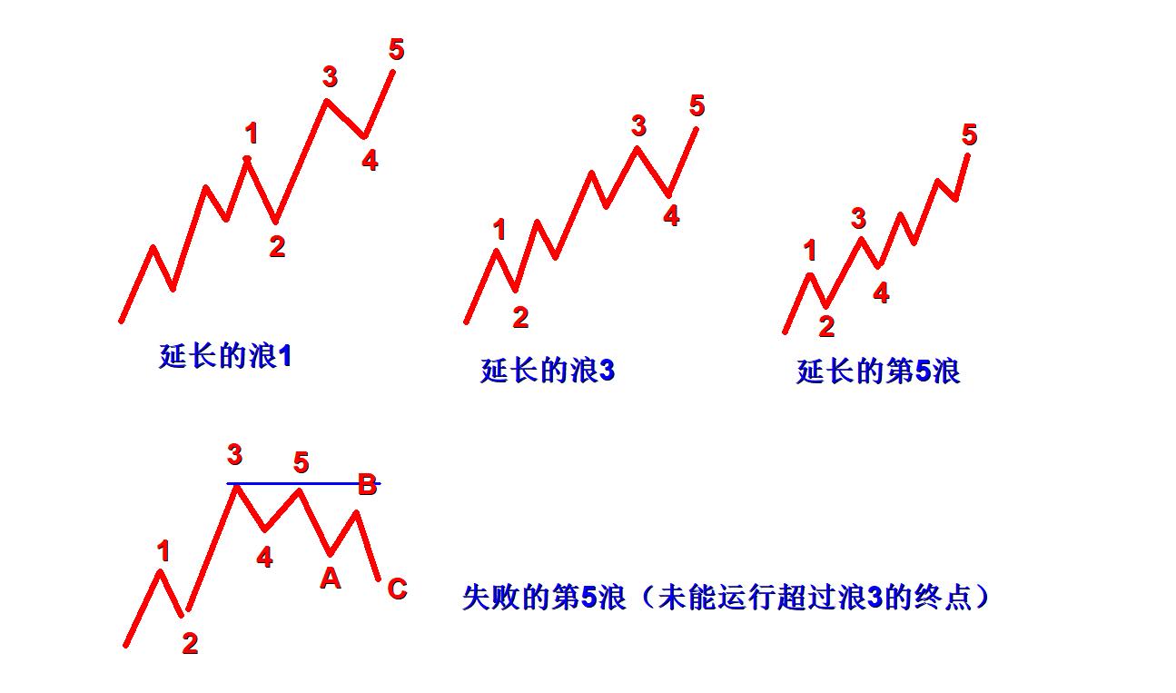 艾略特波浪理论视频教程,艾略特波浪理论图解与口诀