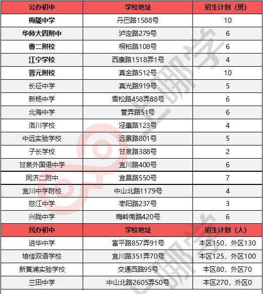 2019上海各区重点初中排名,2019上海各区初中排名