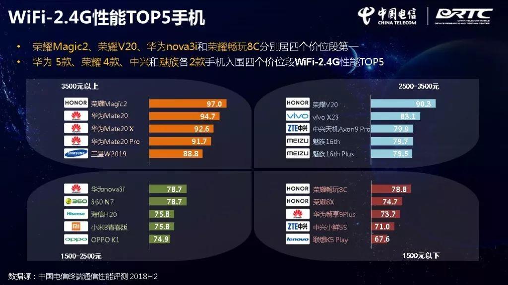 华为手机信号比vivo好吗,荣耀手机信号跟华为比怎么样