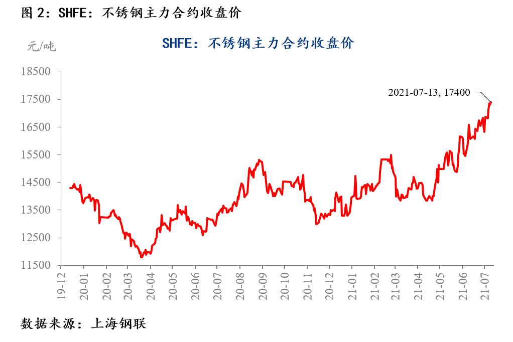国际期货实时行情不锈钢,期货不锈钢的走势7月9号