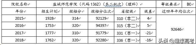 盐城师范学院继续教育,盐城师范学院什么级别