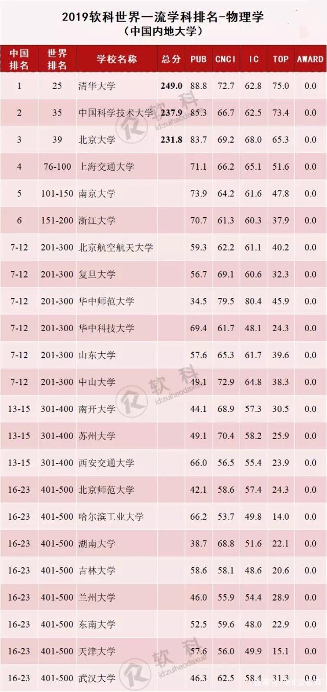 哪些大学的物理学列入双一流学科,物理学顶尖国家