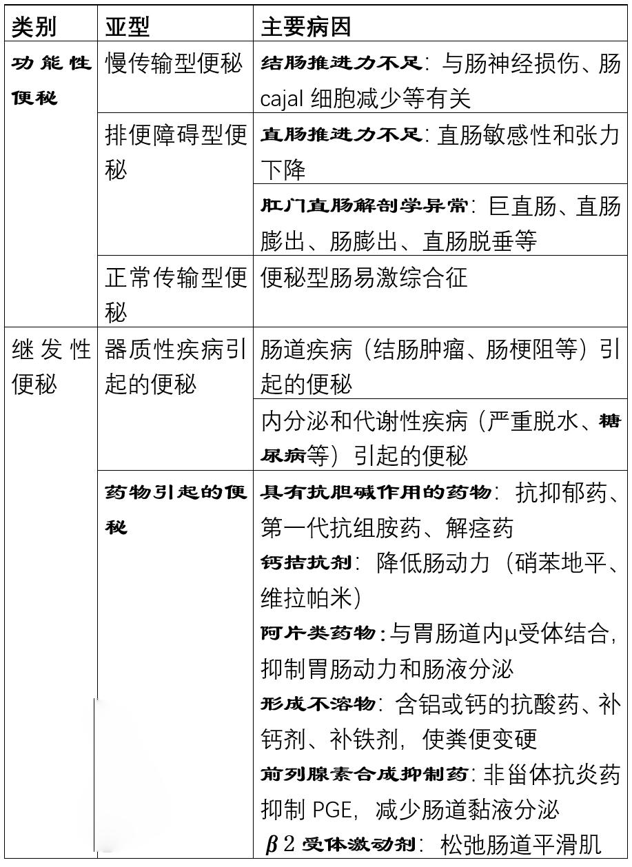 便秘治疗的五大药物哪个好,便秘怎么用药七大类药如何选