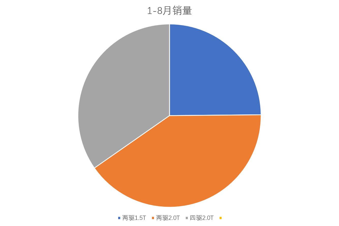 本田ur-v2023款大五座价格,urv本田体验