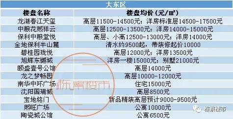 沈阳九区房价排名,沈阳九区房价最新出炉