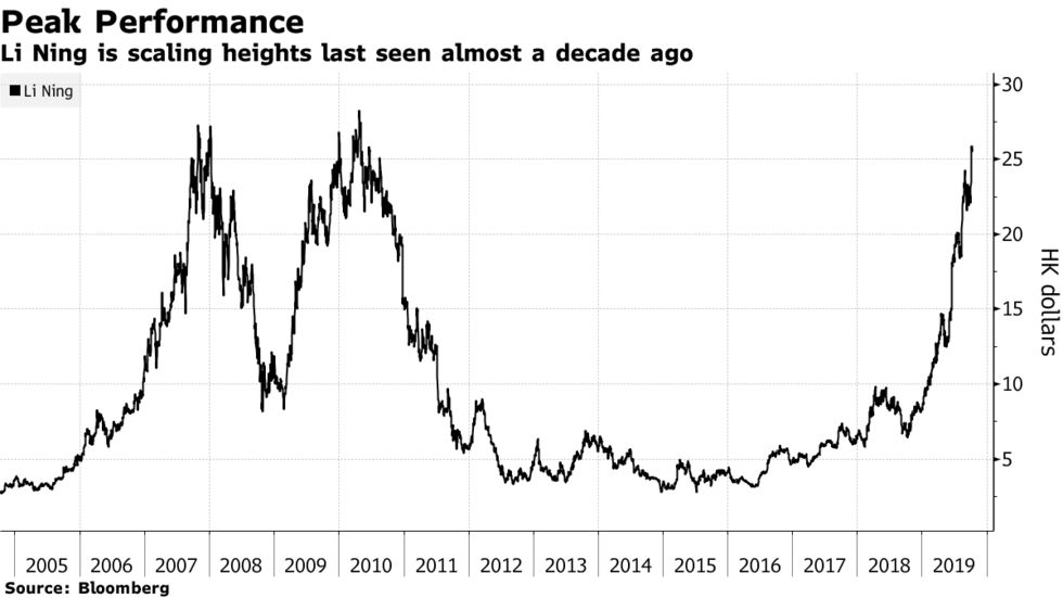 李宁安踏发展史,中国李宁正在走向世界