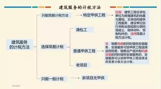 天津建筑行业增值税专用发票税率,建筑服务类增值税发票的规定