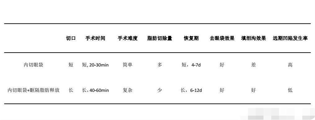 双眼皮眼袋术后真实案例,眼袋手术前视频