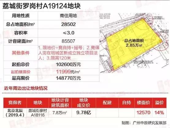 广州地皮拍卖46亿,广州番禺土拍最新消息
