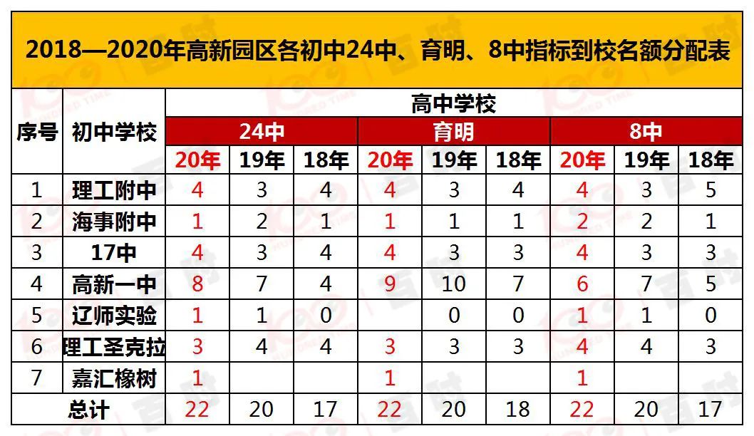 大连80中育明指标到校最低分,大连二十四中指标到校名额分配