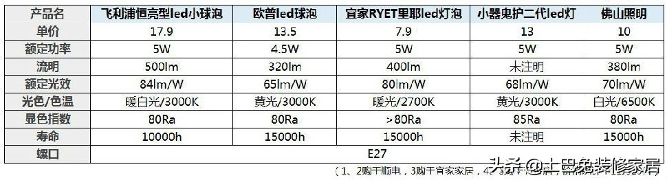 欧普灯具性价比推荐,欧普雷士飞利浦性价比