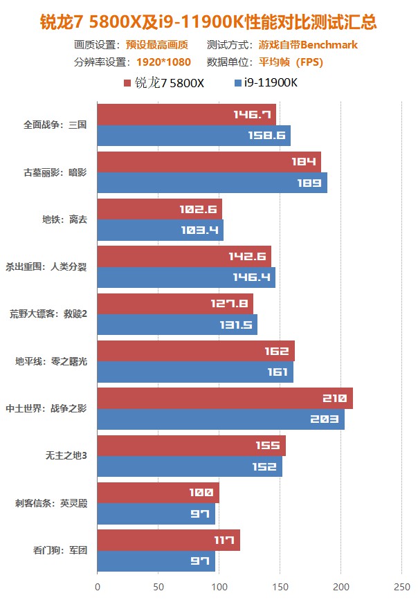 intel12代处理器和amd怎么选,amdr7和inteli5