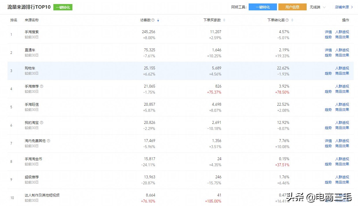 手淘推荐流量变多店铺转化率变低,手淘流量提升技巧培训
