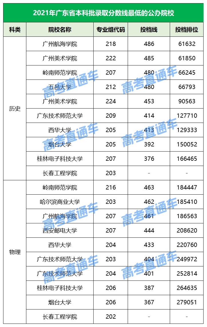 各院校2019最低录取分数线,2019全国院校最低投档分数线